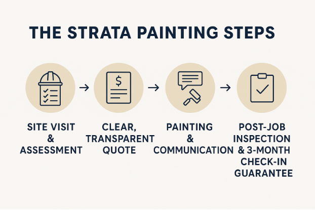 Strata Painting Melbourne