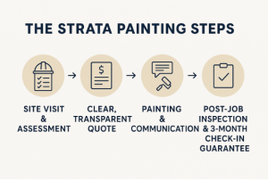 Strata Painting Melbourne